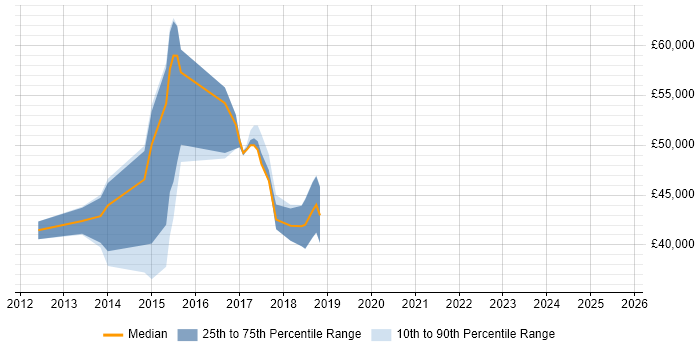 Salary distribution trend for jobs in North Yorkshire citing Apache Solr