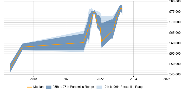 Salary distribution trend for jobs in North Yorkshire citing API Design Salary distribution trend for jobs in North Yorkshire citing API Design