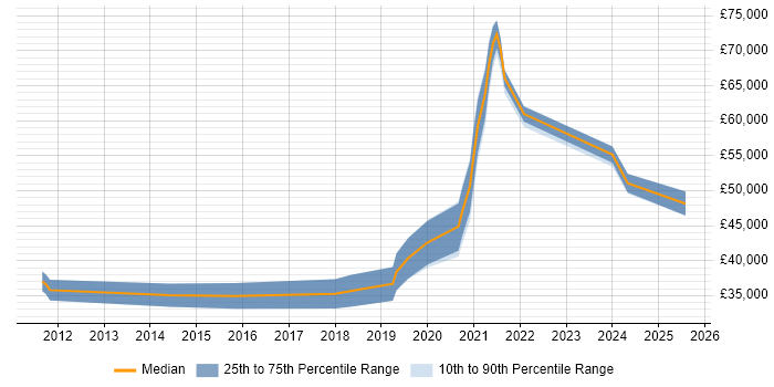 Salary distribution trend for jobs in North Yorkshire citing API Integration
