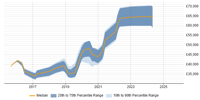 Salary distribution trend for jobs in North Yorkshire citing API Testing Salary distribution trend for jobs in North Yorkshire citing API Testing