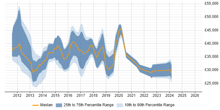 Salary distribution trend for jobs in North Yorkshire citing Apple iOS