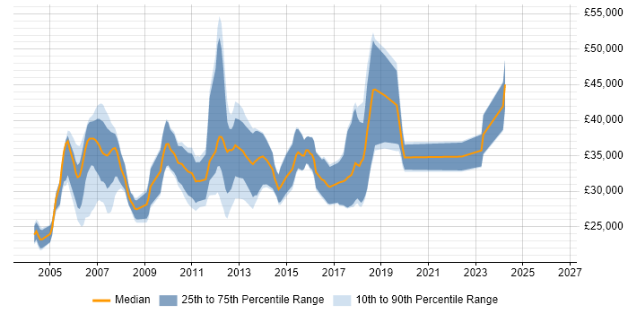 Salary distribution trend for Applications Developer job vacancies in North Yorkshire