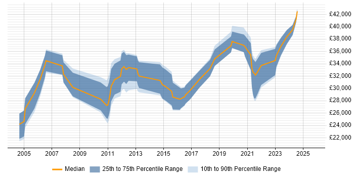 Salary distribution trend for Applications Engineer job vacancies in North Yorkshire Salary distribution trend for Applications Engineer job vacancies in North Yorkshire