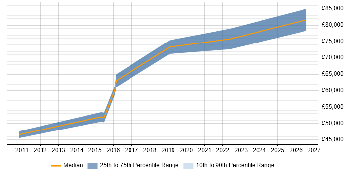 Salary distribution trend for jobs in North Yorkshire citing Architecture Governance