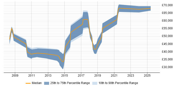 Salary distribution trend for jobs in North Yorkshire citing Architectural Patterns