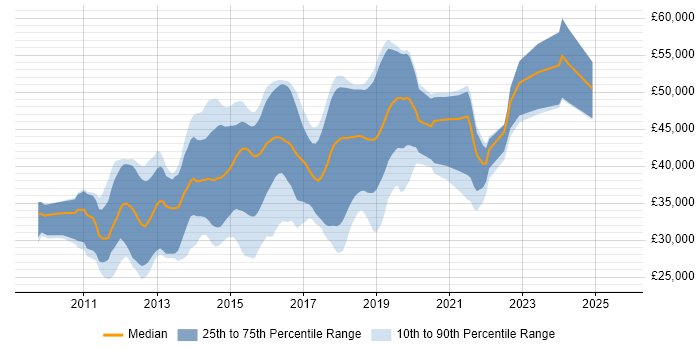 Salary distribution trend for jobs in North Yorkshire citing ASP.NET MVC
