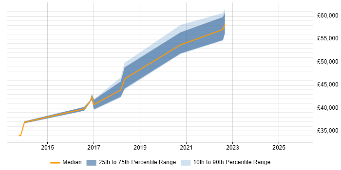 Salary distribution trend for jobs in North Yorkshire citing Atlassian