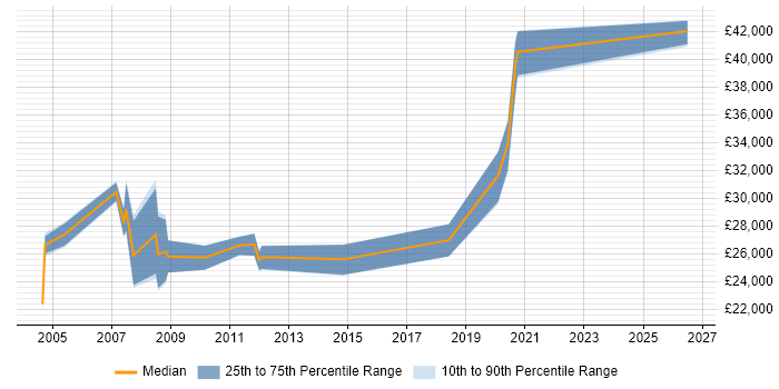 Salary distribution trend for jobs in North Yorkshire citing AutoCAD