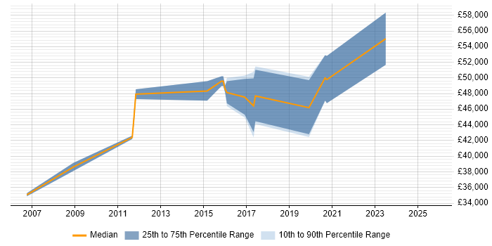 Salary distribution trend for Automation Test Lead job vacancies in North Yorkshire