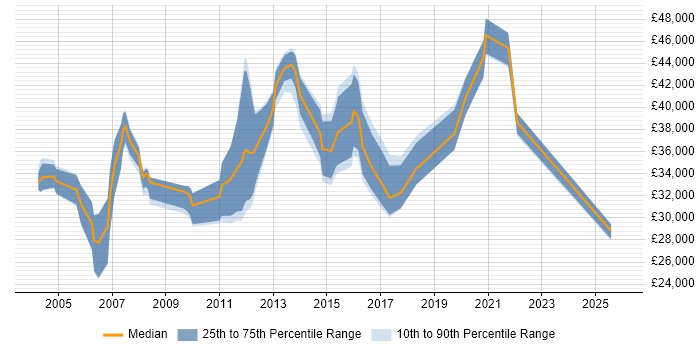 Salary distribution trend for jobs in North Yorkshire citing Avaya