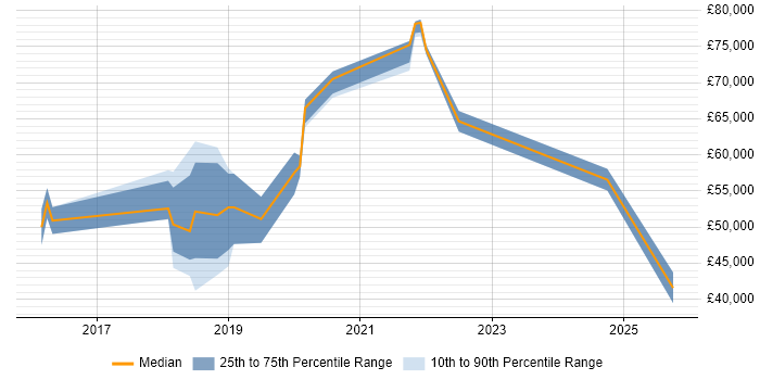 Salary distribution trend for jobs in North Yorkshire citing AWS Certification Salary distribution trend for jobs in North Yorkshire citing AWS Certification