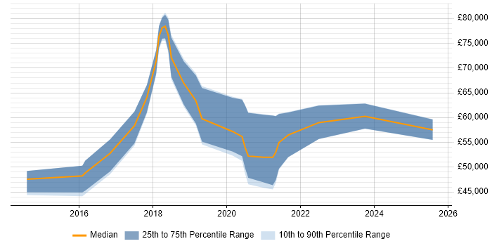 Salary distribution trend for jobs in North Yorkshire citing AWS CloudFormation Salary distribution trend for jobs in North Yorkshire citing AWS CloudFormation