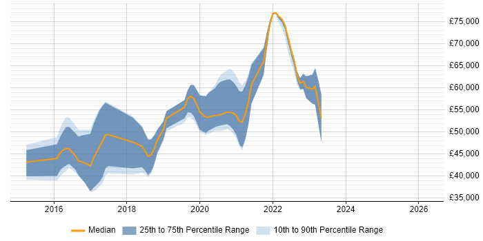 Salary distribution trend for AWS Engineer job vacancies in North Yorkshire