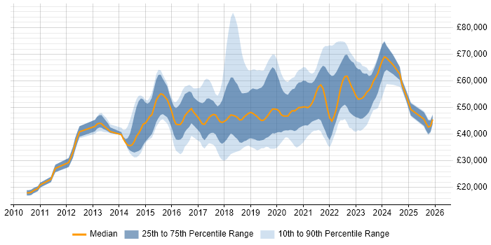 Salary distribution trend for jobs in North Yorkshire citing AWS