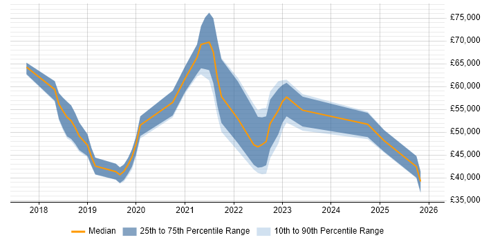 Salary distribution trend for jobs in North Yorkshire citing Azure Certification
