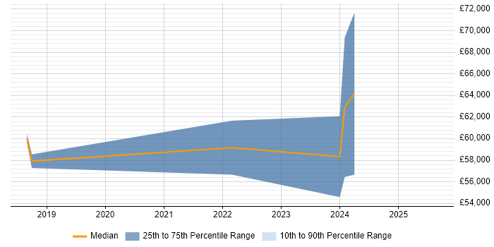 Salary distribution trend for jobs in North Yorkshire citing Azure Cosmos DB