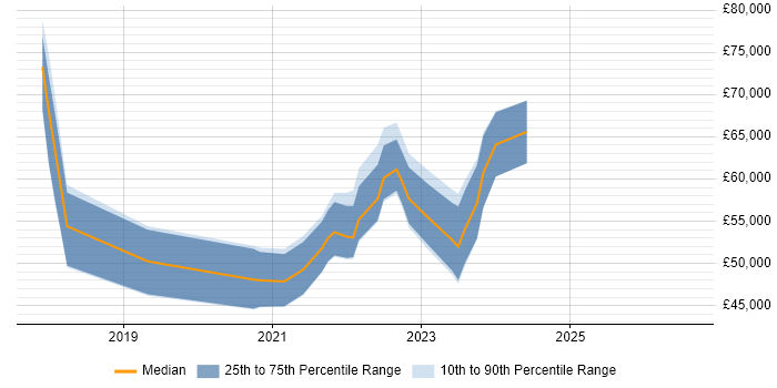 Salary distribution trend for jobs in North Yorkshire citing Azure Data Factory