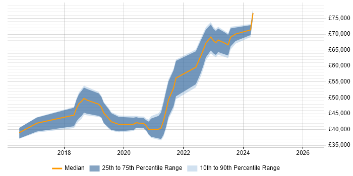 Salary distribution trend for Azure Engineer job vacancies in North Yorkshire