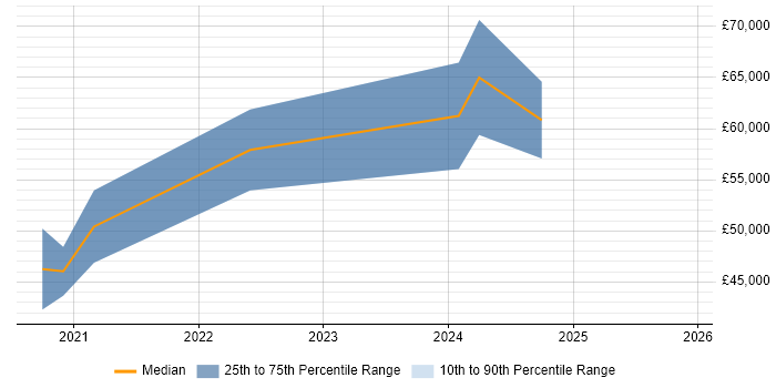 Salary distribution trend for jobs in North Yorkshire citing Azure Monitor