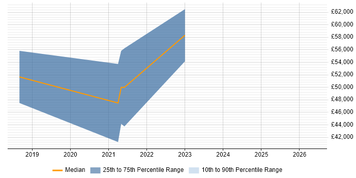 Salary distribution trend for Azure Platform Engineer job vacancies in North Yorkshire