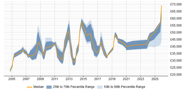 Salary distribution trend for jobs in North Yorkshire citing B2B