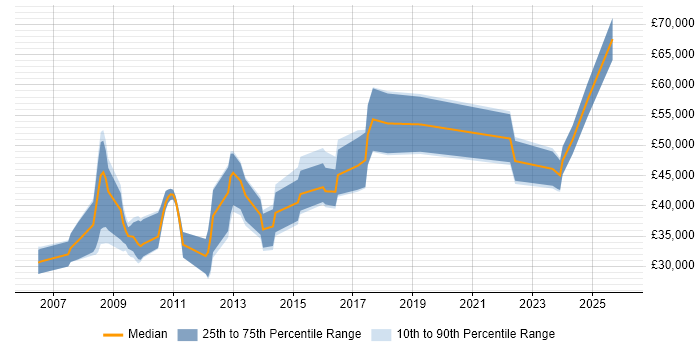 Salary distribution trend for jobs in North Yorkshire citing B2C
