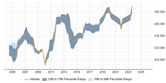 Salary distribution trend for jobs in North Yorkshire citing Back Office