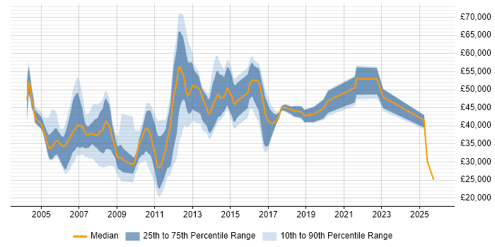 Salary distribution trend for jobs in North Yorkshire citing Banking