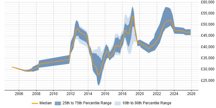 Salary distribution trend for jobs in North Yorkshire citing Bash