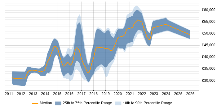 Salary distribution trend for jobs in North Yorkshire citing BDD
