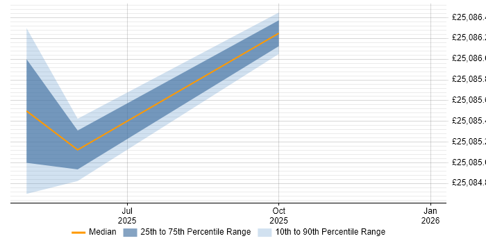 Salary distribution trend for jobs in Bedale citing Banking