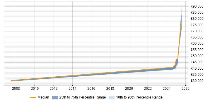 Salary distribution trend for jobs in Bedale citing Degree Salary distribution trend for jobs in Bedale citing Degree