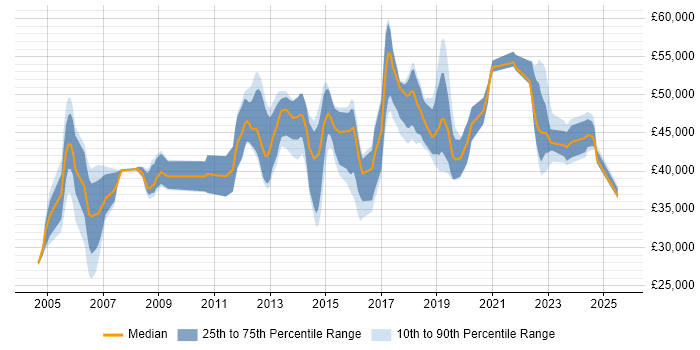 Salary distribution trend for jobs in North Yorkshire citing BGP