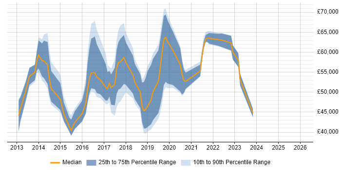 Salary distribution trend for jobs in North Yorkshire citing Big Data