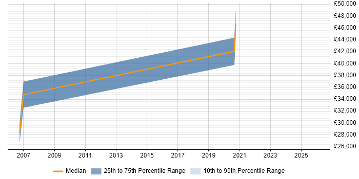 Salary distribution trend for jobs in North Yorkshire citing Biology