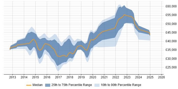 Salary distribution trend for jobs in North Yorkshire citing Bootstrap