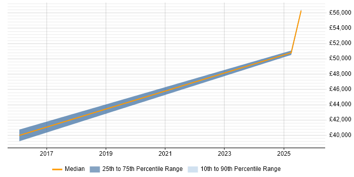 Salary distribution trend for jobs in North Yorkshire citing BPSS Clearance