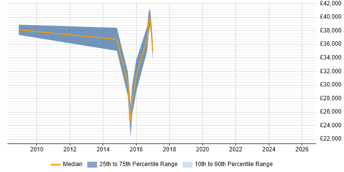 Salary distribution trend for jobs in North Yorkshire citing Brand Awareness