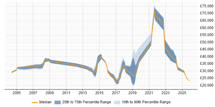 Salary distribution trend for jobs in North Yorkshire citing Broadband