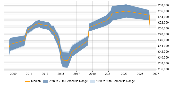 Salary distribution trend for jobs in North Yorkshire citing Budgeting and Forecasting