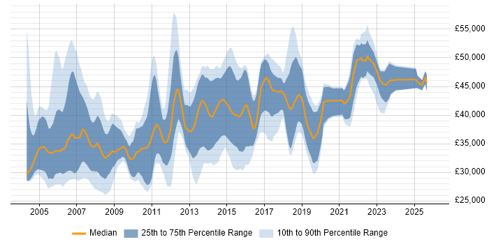 Salary distribution trend for Business Analyst job vacancies in North Yorkshire