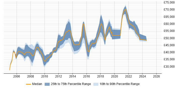 Salary distribution trend for jobs in North Yorkshire citing Business Case