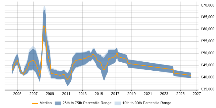 Salary distribution trend for Business Consultant job vacancies in North Yorkshire