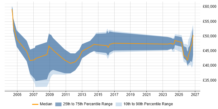 Salary distribution trend for Business Development Manager job vacancies in North Yorkshire