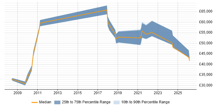 Salary distribution trend for Business Intelligence Lead job vacancies in North Yorkshire