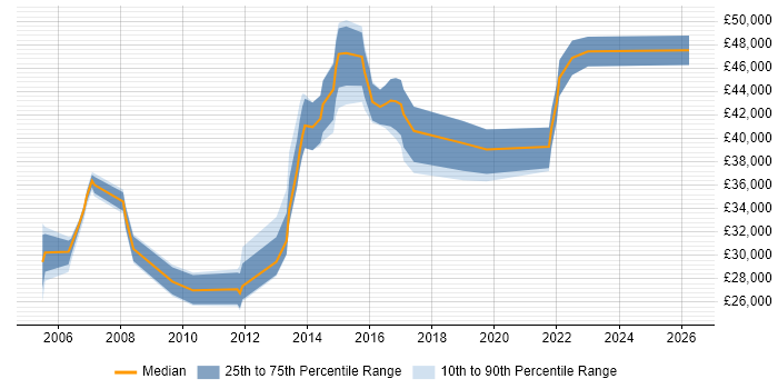 Salary distribution trend for Business IT Analyst job vacancies in North Yorkshire