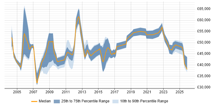 Salary distribution trend for Business Manager job vacancies in North Yorkshire