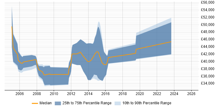 Salary distribution trend for jobs in North Yorkshire citing Business Process Analysis
