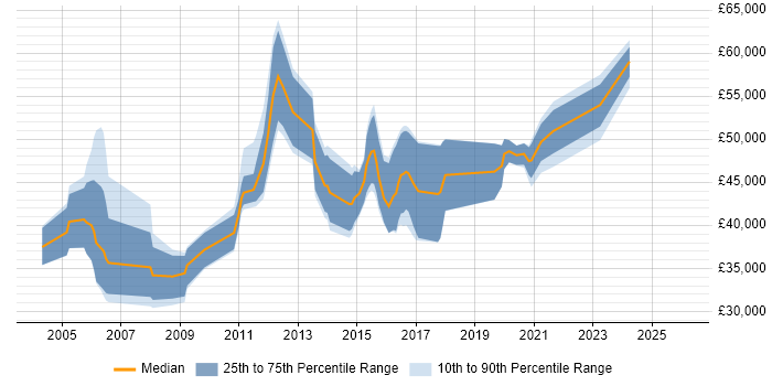 Salary distribution trend for jobs in North Yorkshire citing Business Transformation