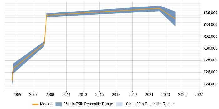 Salary distribution trend for Buyer job vacancies in North Yorkshire